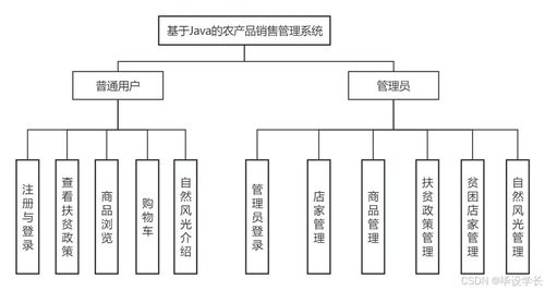 基于Java的農(nóng)產(chǎn)品銷售管理系統(tǒng) 信息系統(tǒng)集成服務(wù)的實(shí)踐與應(yīng)用